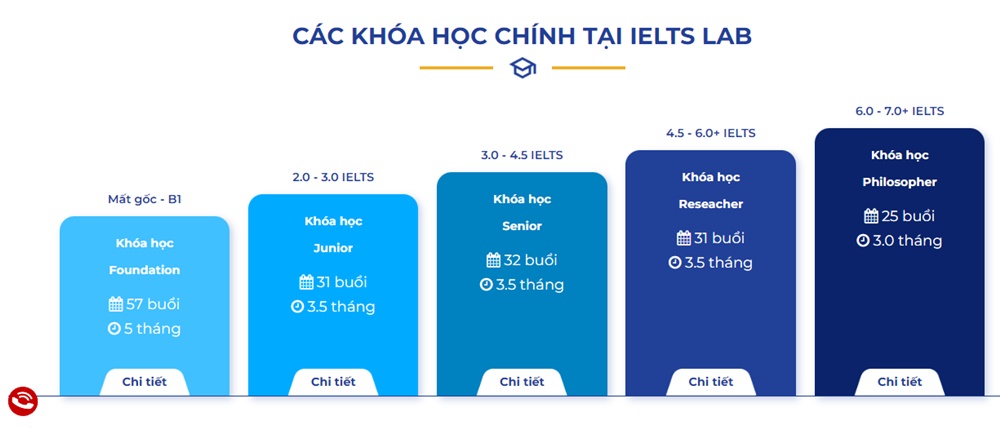 Đăng ký khóa học tại IELTS Lab giúp bạn tiếp cận các đề thi mới