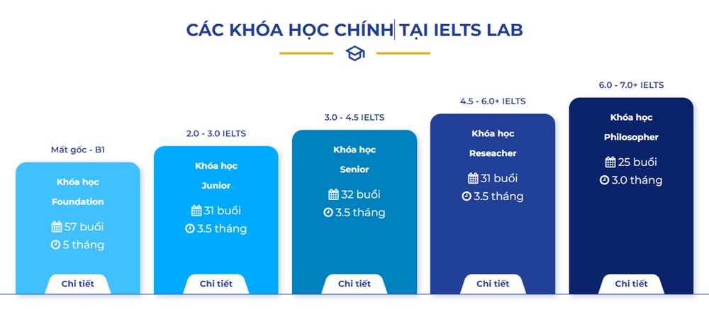 Người muốn đăng ký cần hiểu về khóa học IELTS Lab