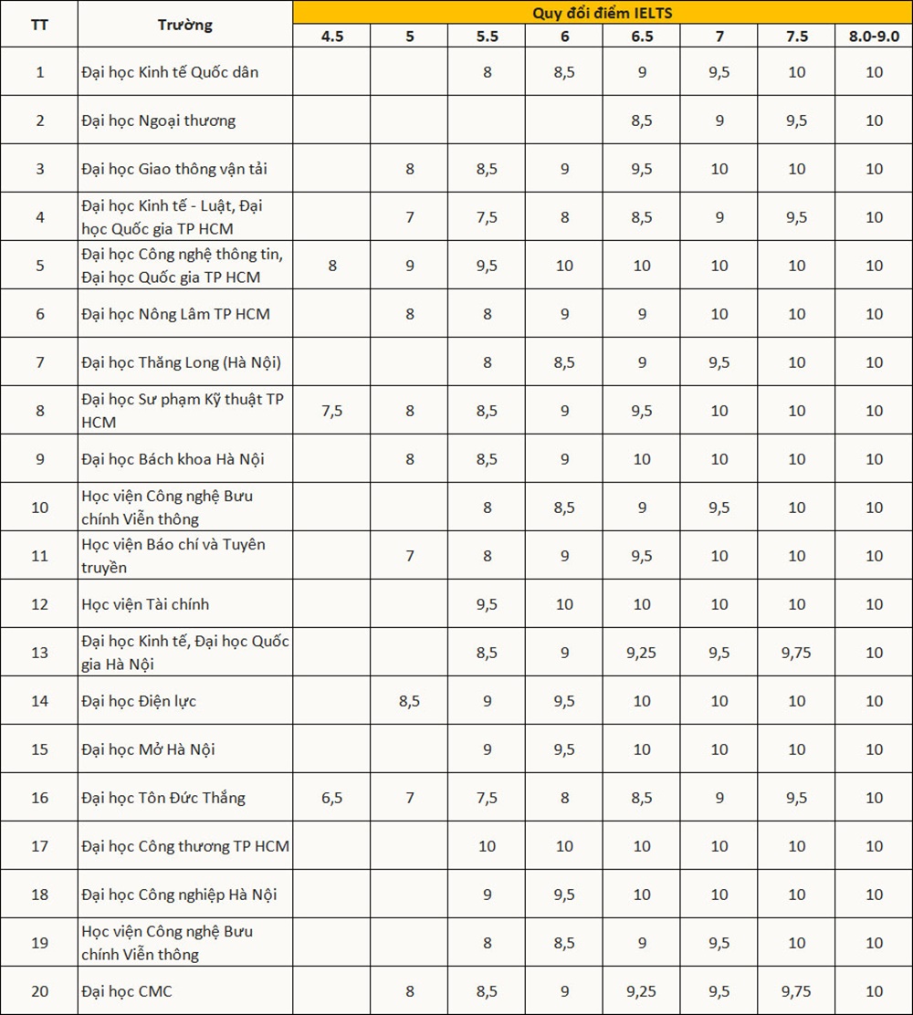 Bảng quy đổi điểm IELTS sang điểm thi đại học (Nguồn ảnh: Internet)