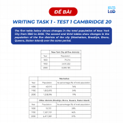 Giải đề Cam 20  IELTS Writing task 1 – Test 1: The first table below shows changes in the total population of New York City from 1800 to 2000