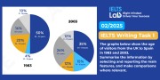 Đề IELTS Writing Task 1 ngày 08/02/2025: Pie Chart và bài mẫu
