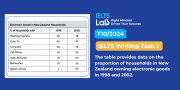 IELTS Writing Task 1 Table: Electronic Goods in New Zealand – Bài mẫu