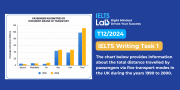 IELTS Writing Task 1 Bar Chart: Passenger Kilometres – Bài mẫu và phân tích