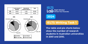 IELTS Writing Task 1 Mixed Chart: Research Students in Australia – Bài mẫu