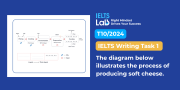 IELTS Writing Task 1 Process: Soft Cheese – Bài mẫu và phân tích