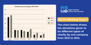 Đề IELTS Writing Task 1 04/01/2025: Charity Bar Chart