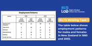 Đề IELTS Writing Task 1 ngày 18/01/2025: Employment in New Zealand
